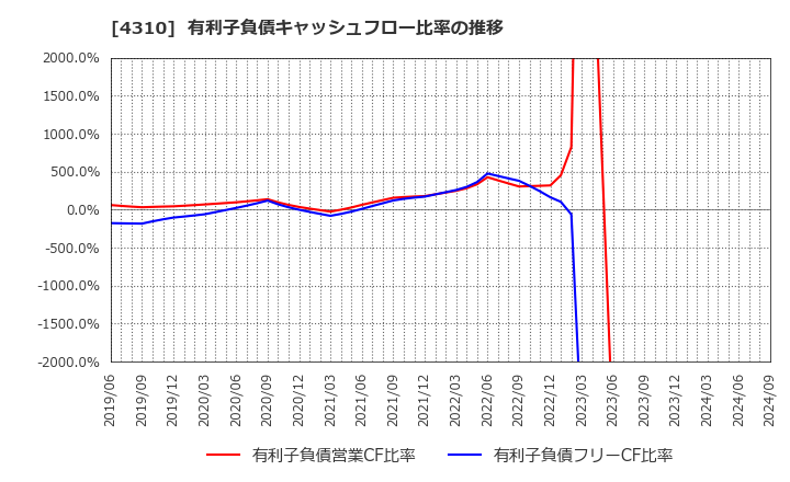 4310 (株)ドリームインキュベータ: 有利子負債キャッシュフロー比率の推移