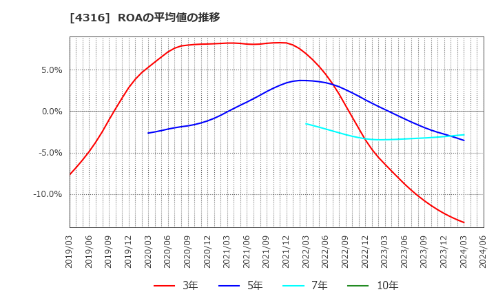 4316 (株)ビーマップ: ROAの平均値の推移