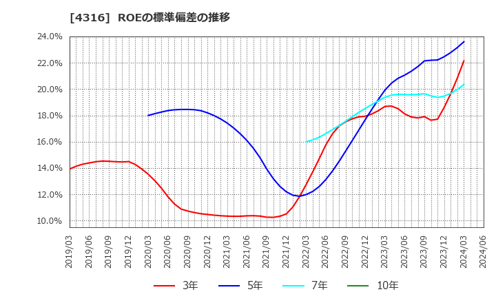 4316 (株)ビーマップ: ROEの標準偏差の推移