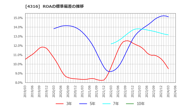 4316 (株)ビーマップ: ROAの標準偏差の推移