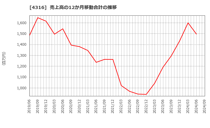 4316 (株)ビーマップ: 売上高の12か月移動合計の推移