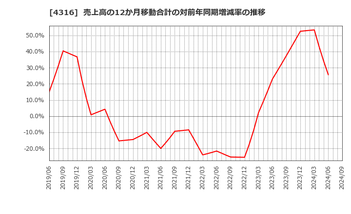 4316 (株)ビーマップ: 売上高の12か月移動合計の対前年同期増減率の推移