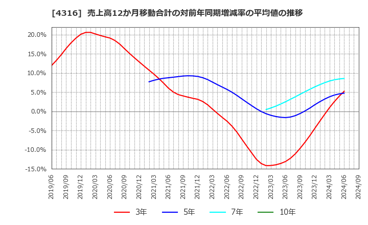 4316 (株)ビーマップ: 売上高12か月移動合計の対前年同期増減率の平均値の推移