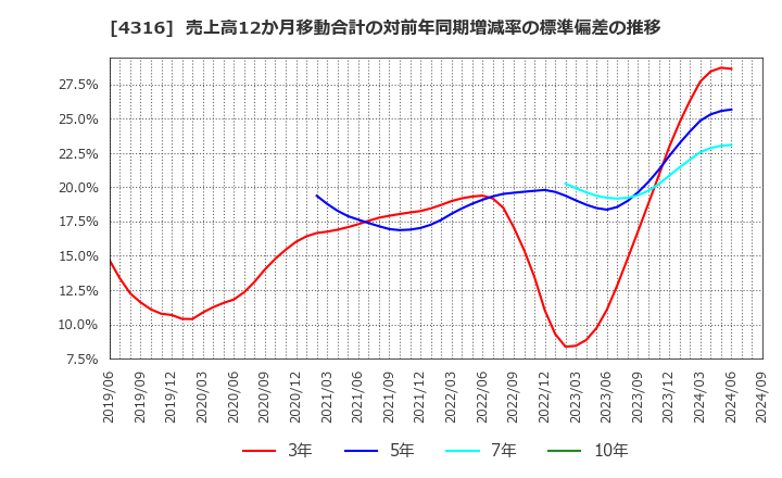 4316 (株)ビーマップ: 売上高12か月移動合計の対前年同期増減率の標準偏差の推移