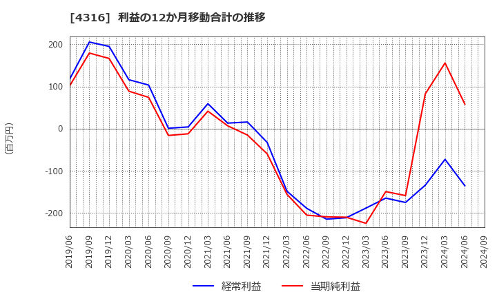 4316 (株)ビーマップ: 利益の12か月移動合計の推移