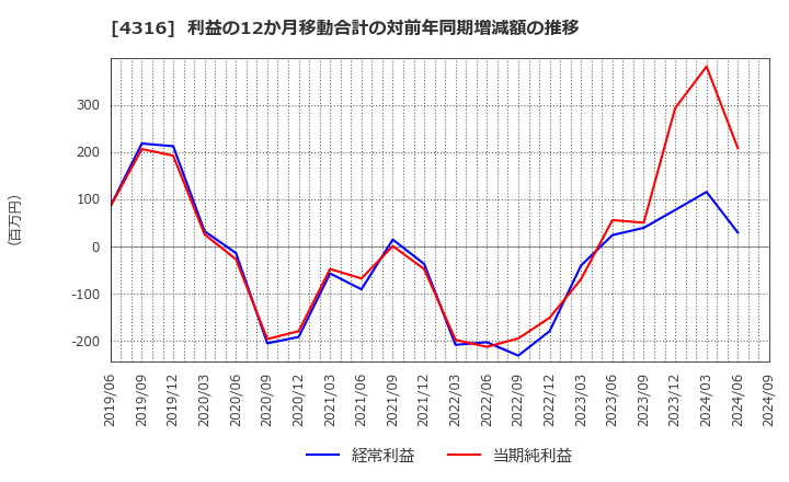 4316 (株)ビーマップ: 利益の12か月移動合計の対前年同期増減額の推移