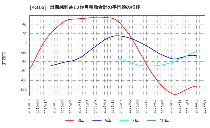 4316 (株)ビーマップ: 当期純利益12か月移動合計の平均値の推移