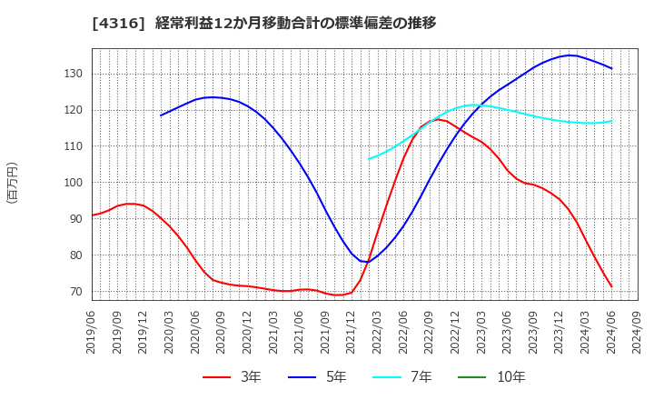 4316 (株)ビーマップ: 経常利益12か月移動合計の標準偏差の推移