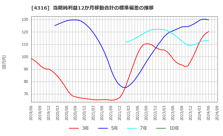 4316 (株)ビーマップ: 当期純利益12か月移動合計の標準偏差の推移