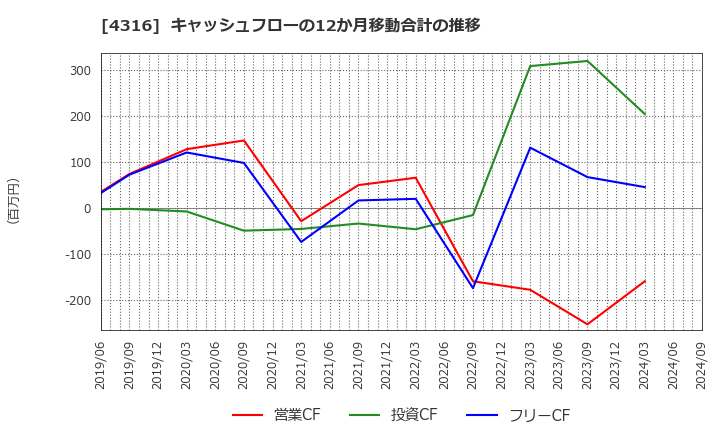 4316 (株)ビーマップ: キャッシュフローの12か月移動合計の推移