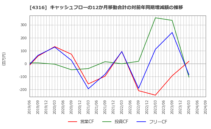 4316 (株)ビーマップ: キャッシュフローの12か月移動合計の対前年同期増減額の推移