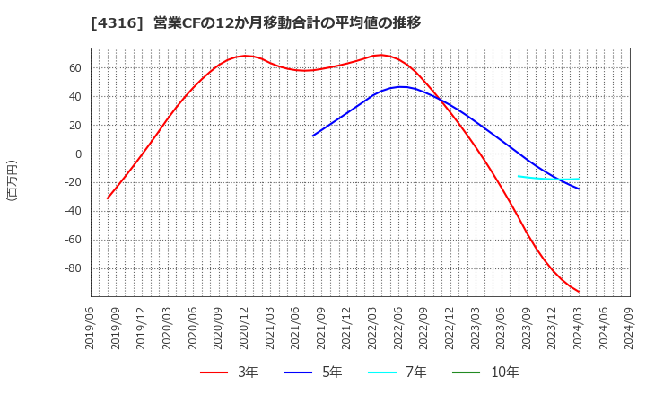 4316 (株)ビーマップ: 営業CFの12か月移動合計の平均値の推移