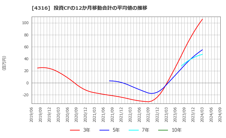 4316 (株)ビーマップ: 投資CFの12か月移動合計の平均値の推移