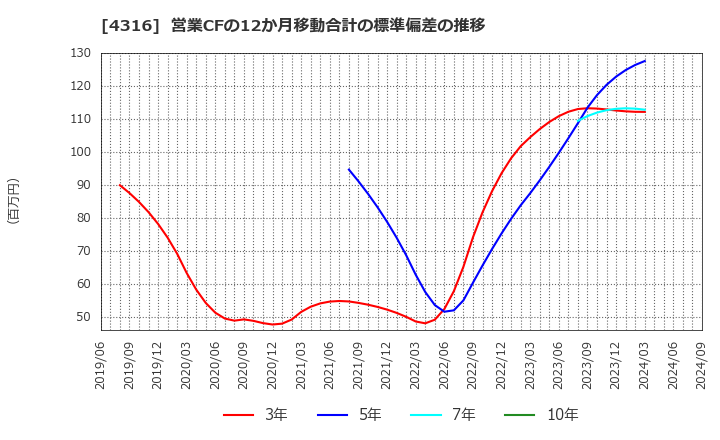 4316 (株)ビーマップ: 営業CFの12か月移動合計の標準偏差の推移