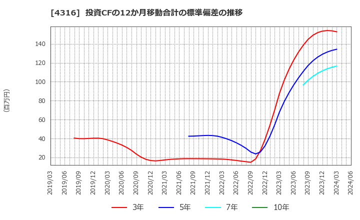 4316 (株)ビーマップ: 投資CFの12か月移動合計の標準偏差の推移