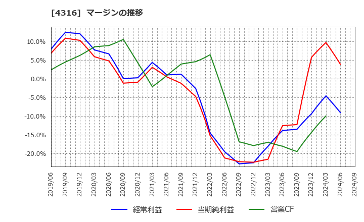 4316 (株)ビーマップ: マージンの推移