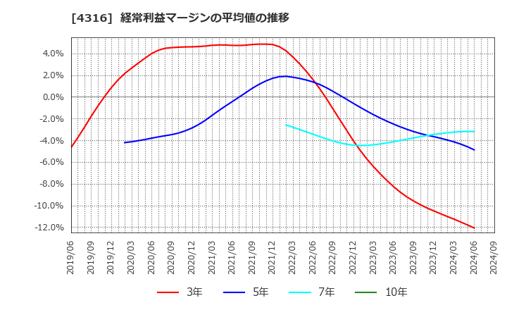 4316 (株)ビーマップ: 経常利益マージンの平均値の推移