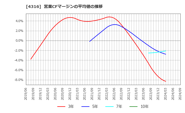 4316 (株)ビーマップ: 営業CFマージンの平均値の推移