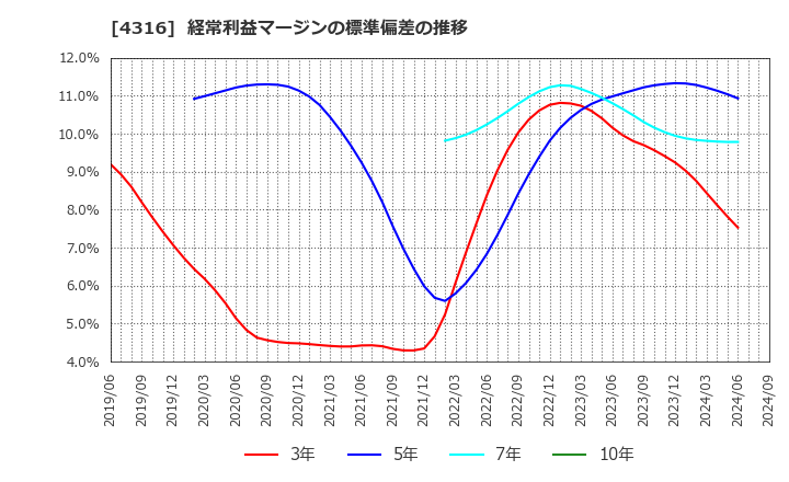 4316 (株)ビーマップ: 経常利益マージンの標準偏差の推移