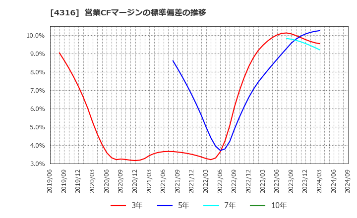 4316 (株)ビーマップ: 営業CFマージンの標準偏差の推移