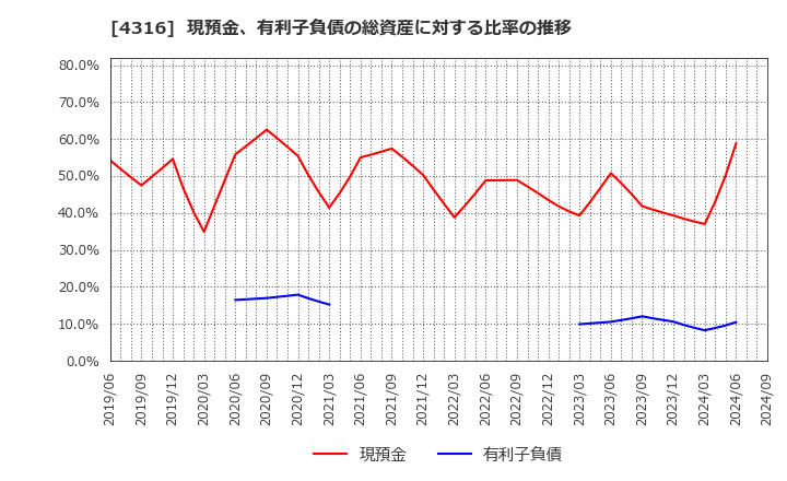 4316 (株)ビーマップ: 現預金、有利子負債の総資産に対する比率の推移