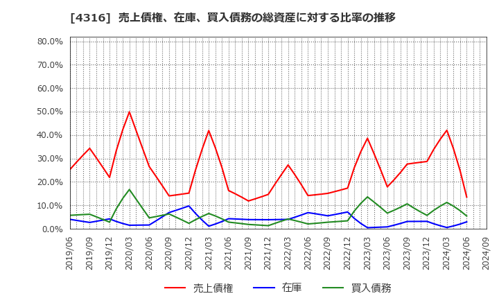 4316 (株)ビーマップ: 売上債権、在庫、買入債務の総資産に対する比率の推移