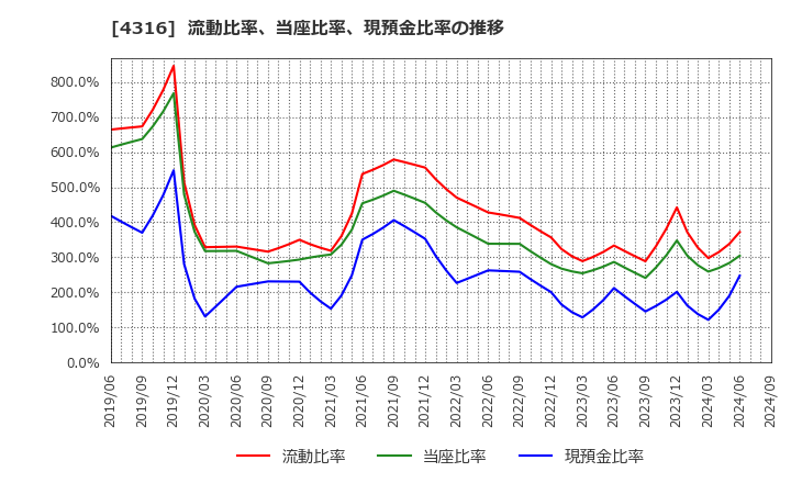 4316 (株)ビーマップ: 流動比率、当座比率、現預金比率の推移