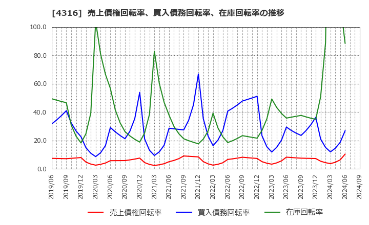 4316 (株)ビーマップ: 売上債権回転率、買入債務回転率、在庫回転率の推移