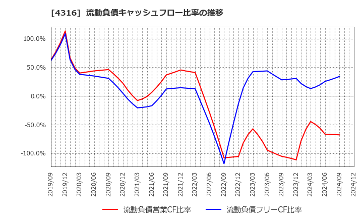 4316 (株)ビーマップ: 流動負債キャッシュフロー比率の推移