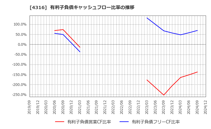 4316 (株)ビーマップ: 有利子負債キャッシュフロー比率の推移