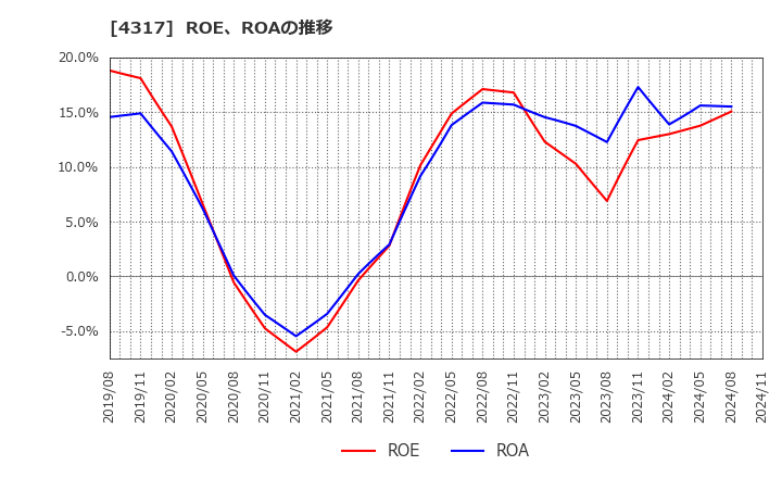 4317 (株)レイ: ROE、ROAの推移