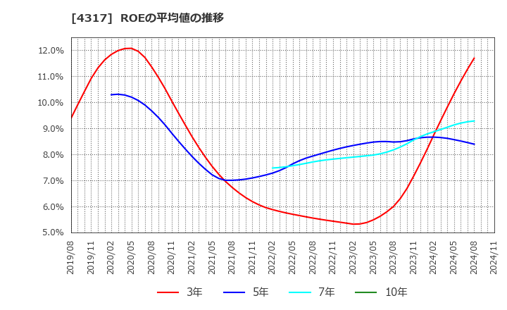 4317 (株)レイ: ROEの平均値の推移