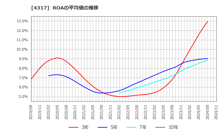 4317 (株)レイ: ROAの平均値の推移