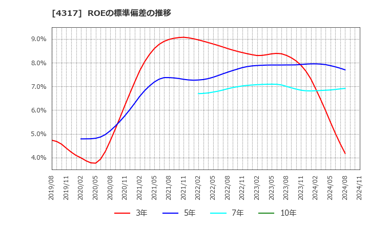 4317 (株)レイ: ROEの標準偏差の推移