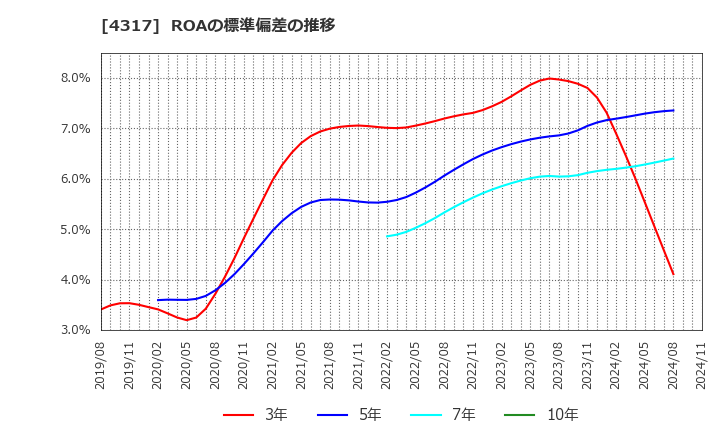 4317 (株)レイ: ROAの標準偏差の推移