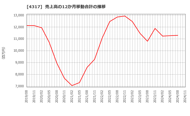 4317 (株)レイ: 売上高の12か月移動合計の推移