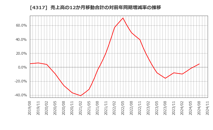 4317 (株)レイ: 売上高の12か月移動合計の対前年同期増減率の推移