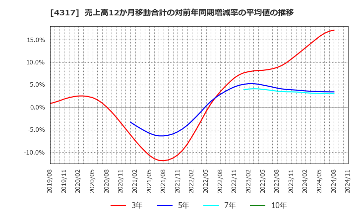 4317 (株)レイ: 売上高12か月移動合計の対前年同期増減率の平均値の推移