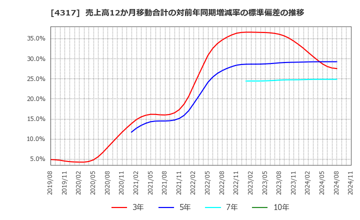 4317 (株)レイ: 売上高12か月移動合計の対前年同期増減率の標準偏差の推移