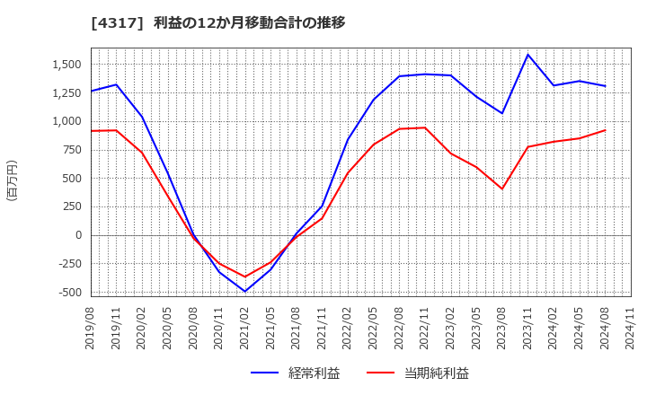 4317 (株)レイ: 利益の12か月移動合計の推移