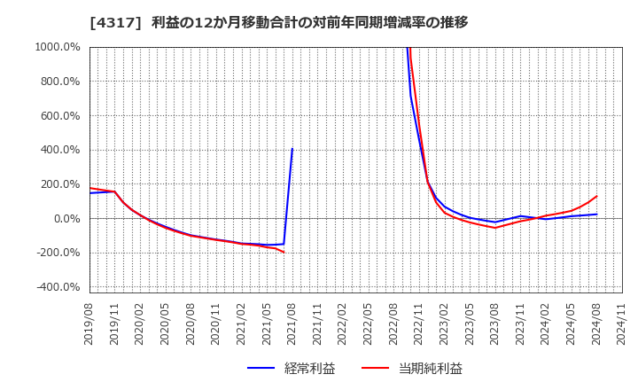 4317 (株)レイ: 利益の12か月移動合計の対前年同期増減率の推移