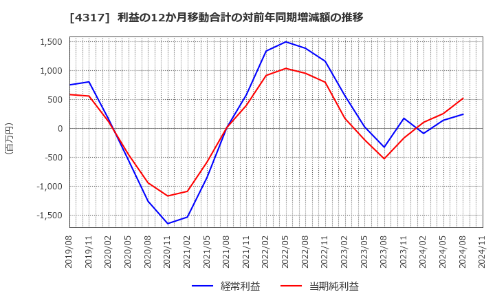 4317 (株)レイ: 利益の12か月移動合計の対前年同期増減額の推移