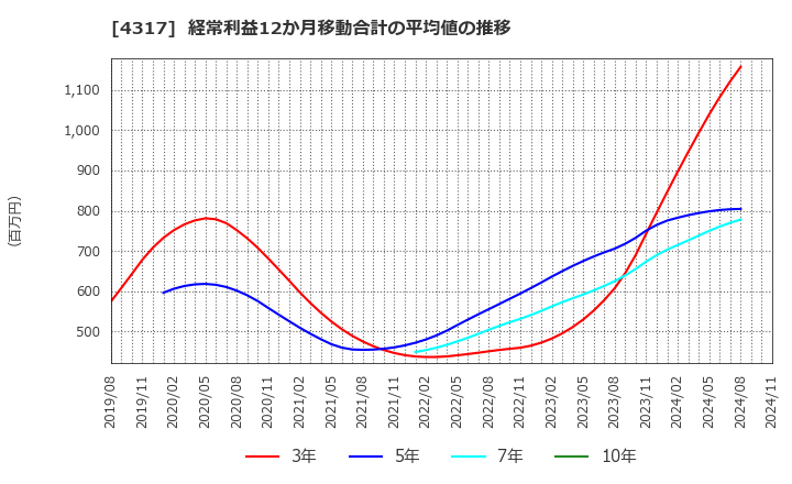 4317 (株)レイ: 経常利益12か月移動合計の平均値の推移