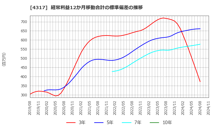 4317 (株)レイ: 経常利益12か月移動合計の標準偏差の推移