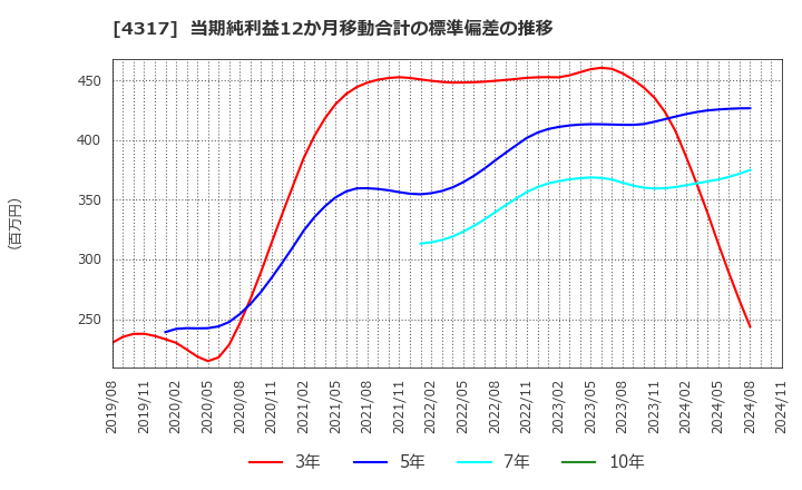 4317 (株)レイ: 当期純利益12か月移動合計の標準偏差の推移