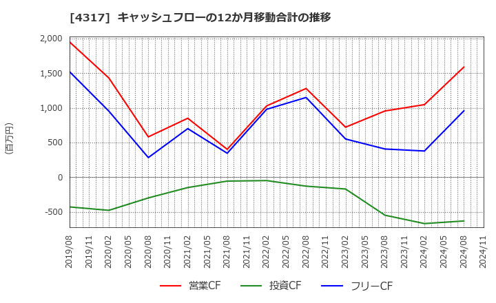 4317 (株)レイ: キャッシュフローの12か月移動合計の推移