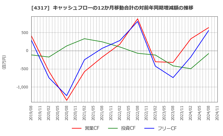 4317 (株)レイ: キャッシュフローの12か月移動合計の対前年同期増減額の推移