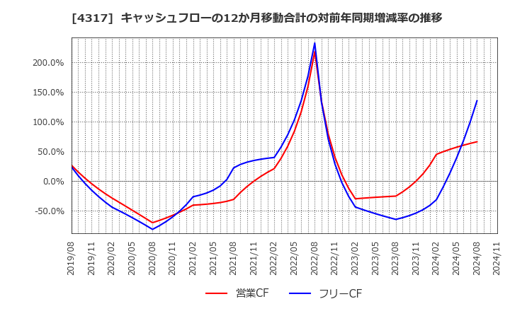 4317 (株)レイ: キャッシュフローの12か月移動合計の対前年同期増減率の推移