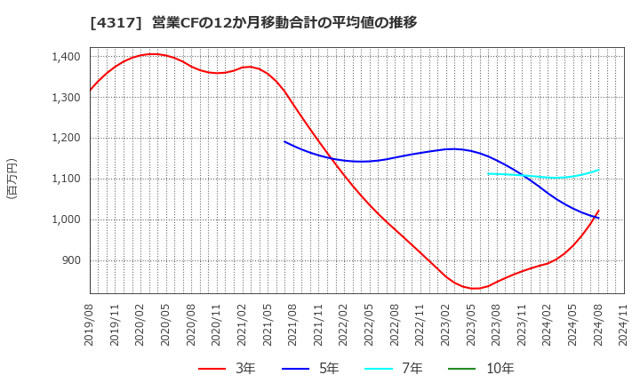 4317 (株)レイ: 営業CFの12か月移動合計の平均値の推移