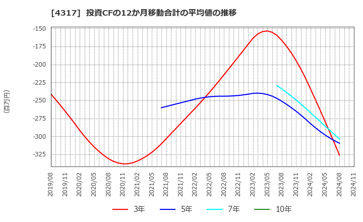 4317 (株)レイ: 投資CFの12か月移動合計の平均値の推移